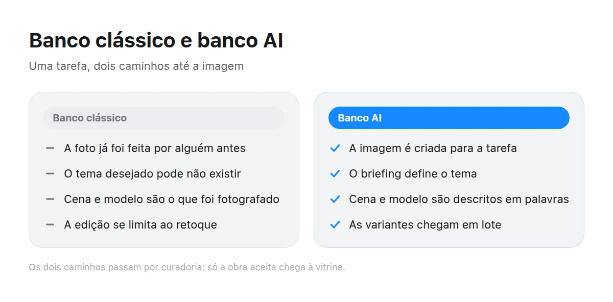 Duas colunas: à esquerda, características do banco tradicional; à direita, as do banco de imagens de IA