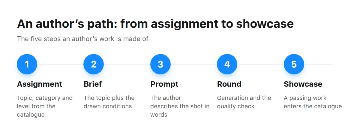 Five-step diagram: catalogue assignment, brief, prompt, generation and check, stock showcase