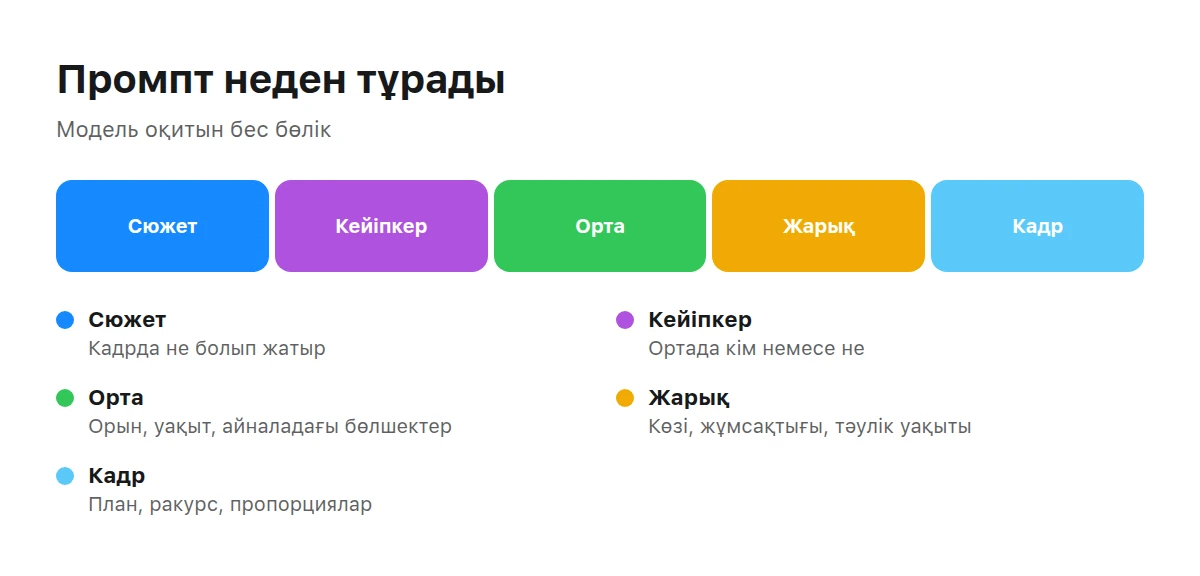 Промпттің бес бөлігінен тұратын жолақ және әрқайсысының түсіндірмесі